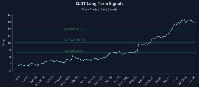 CLDT Long Term Analysis for July 6 2026 CLDT Long Term Analysis for July 6 2026