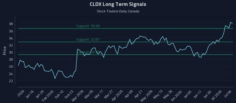 CLDX Long Term Analysis for July 6 2026 CLDX Long Term Analysis for July 6 2026