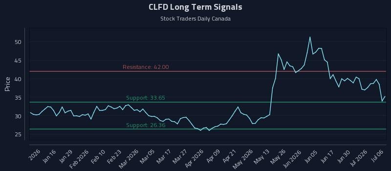 CLFD Long Term Analysis for July 6 2026 CLFD Long Term Analysis for July 6 2026