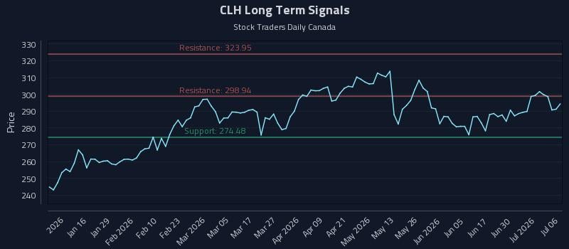 CLH Long Term Analysis for July 6 2026 CLH Long Term Analysis for July 6 2026