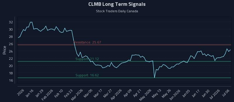 CLMB Long Term Analysis for July 6 2026 CLMB Long Term Analysis for July 6 2026