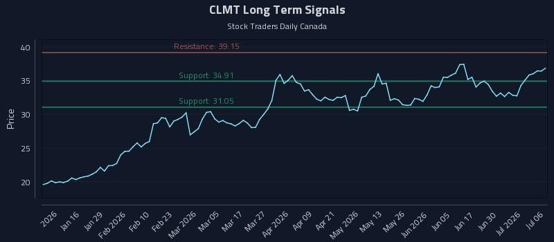 CLMT Long Term Analysis for July 6 2026 CLMT Long Term Analysis for July 6 2026