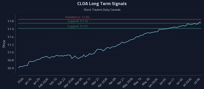 CLOA Long Term Analysis for July 6 2026 CLOA Long Term Analysis for July 6 2026