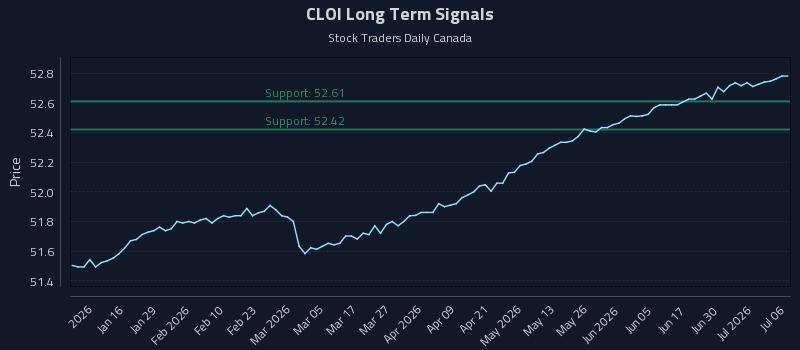 CLOI Long Term Analysis for July 6 2026 CLOI Long Term Analysis for July 6 2026