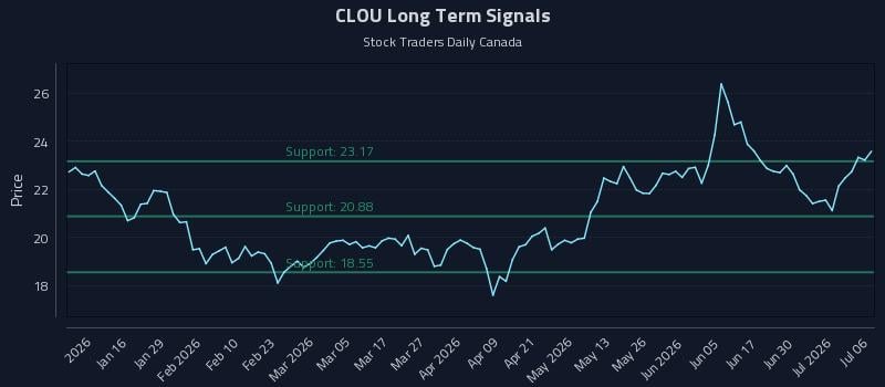 CLOU Long Term Analysis for July 6 2026 CLOU Long Term Analysis for July 6 2026