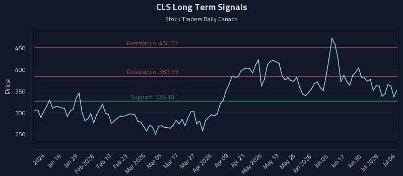 CLS Long Term Analysis for July 6 2026 CLS Long Term Analysis for July 6 2026