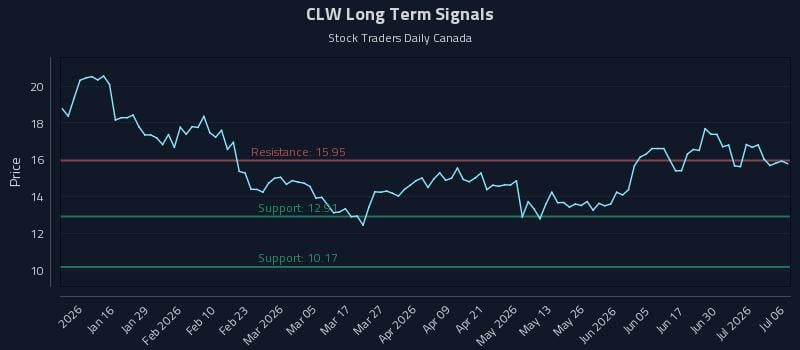 CLW Long Term Analysis for July 6 2026