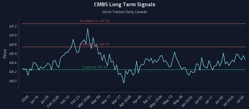 CMBS Long Term Analysis for July 6 2026