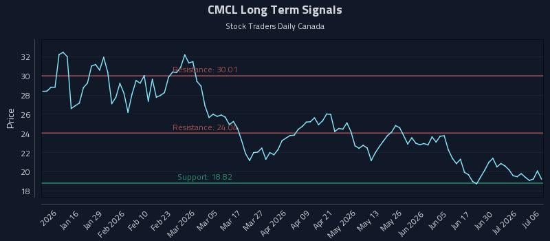 CMCL Long Term Analysis for July 6 2026 CMCL Long Term Analysis for July 6 2026