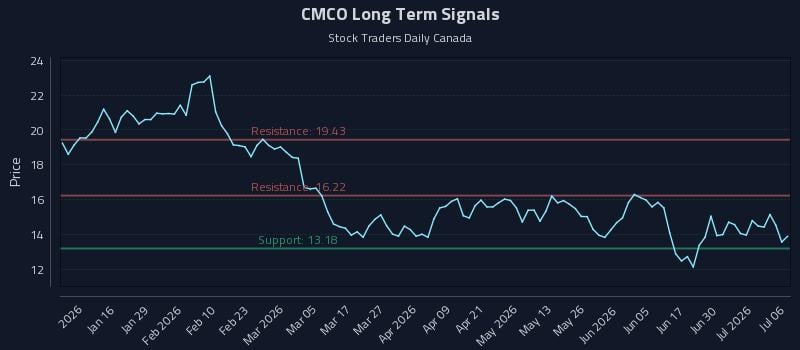 CMCO Long Term Analysis for July 6 2026