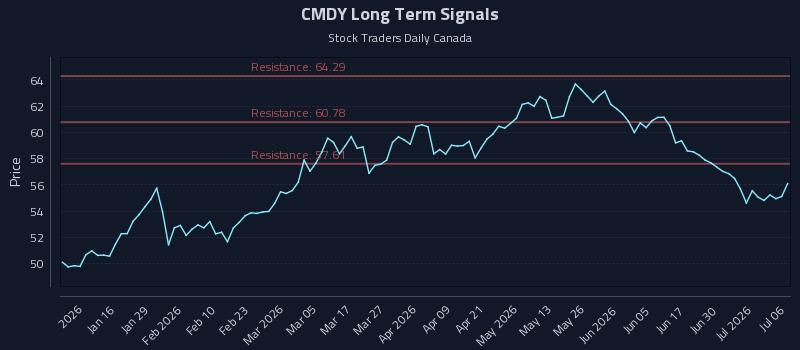 CMDY Long Term Analysis for July 6 2026 CMDY Long Term Analysis for July 6 2026