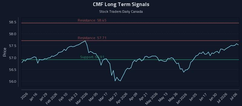 CMF Long Term Analysis for July 6 2026