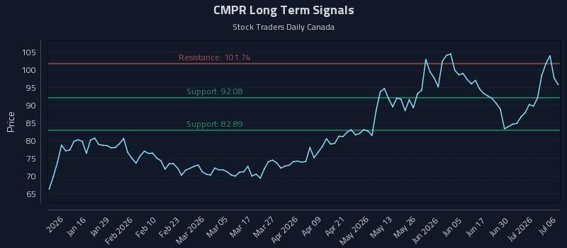 CMPR Long Term Analysis for July 6 2026