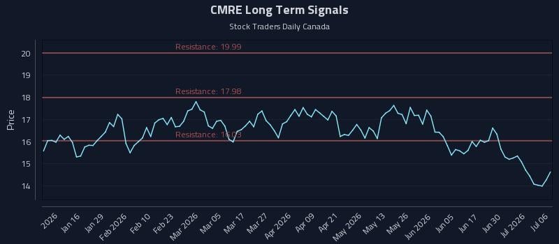 CMRE Long Term Analysis for July 6 2026 CMRE Long Term Analysis for July 6 2026