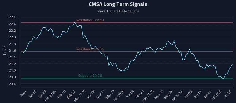 CMSA Long Term Analysis for July 6 2026 CMSA Long Term Analysis for July 6 2026