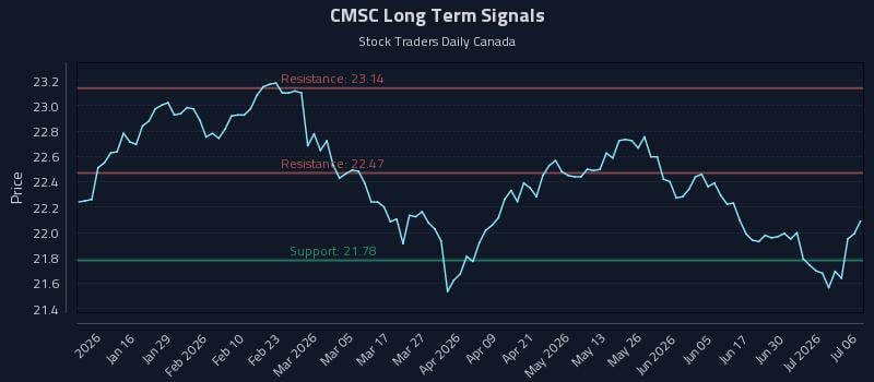 CMSC Long Term Analysis for July 6 2026
