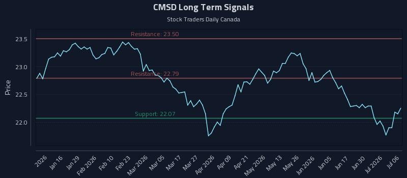CMSD Long Term Analysis for July 6 2026