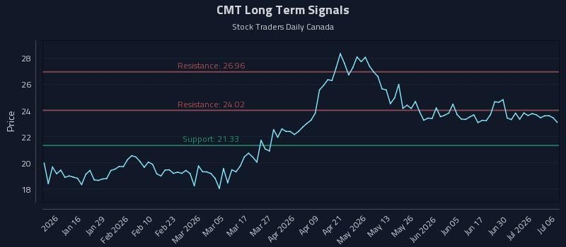 CMT Long Term Analysis for July 6 2026 CMT Long Term Analysis for July 6 2026