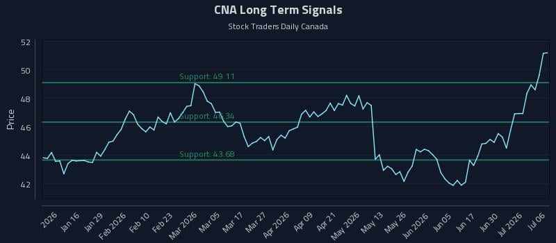 CNA Long Term Analysis for July 6 2026 CNA Long Term Analysis for July 6 2026
