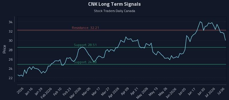 CNK Long Term Analysis for July 6 2026