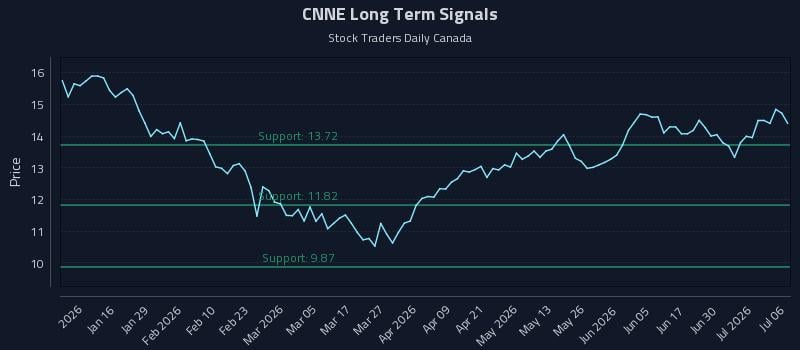 CNNE Long Term Analysis for July 6 2026 CNNE Long Term Analysis for July 6 2026