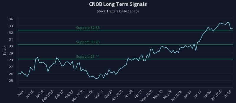 CNOB Long Term Analysis for July 6 2026