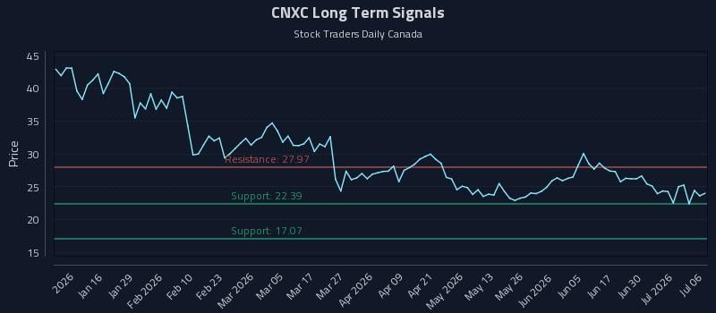 CNXC Long Term Analysis for July 6 2026 CNXC Long Term Analysis for July 6 2026