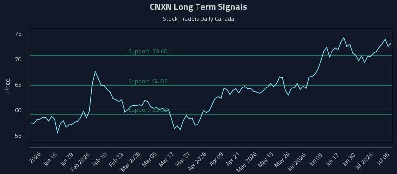 CNXN Long Term Analysis for July 6 2026 CNXN Long Term Analysis for July 6 2026