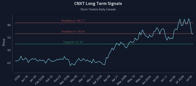 CNXT Long Term Analysis for July 6 2026 CNXT Long Term Analysis for July 6 2026