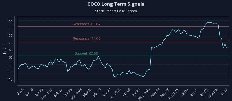 COCO Long Term Analysis for July 6 2026