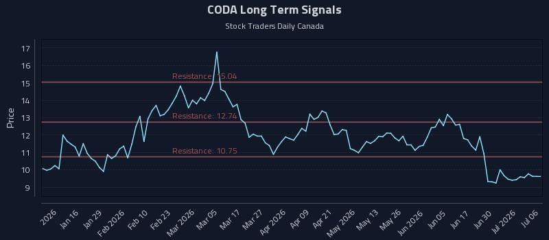 CODA Long Term Analysis for July 6 2026 CODA Long Term Analysis for July 6 2026