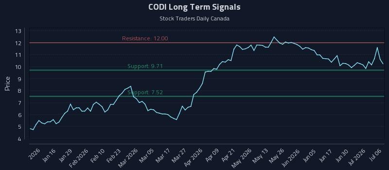 CODI Long Term Analysis for July 6 2026
