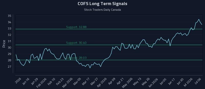 COFS Long Term Analysis for July 6 2026 COFS Long Term Analysis for July 6 2026