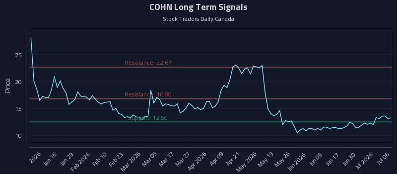 COHN Long Term Analysis for July 6 2026 COHN Long Term Analysis for July 6 2026