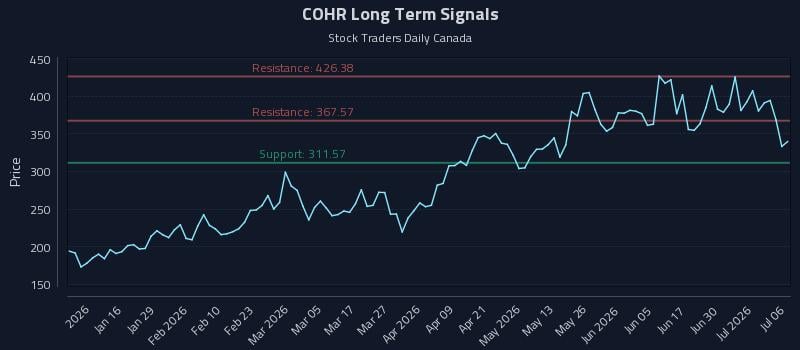 COHR Long Term Analysis for July 6 2026 COHR Long Term Analysis for July 6 2026
