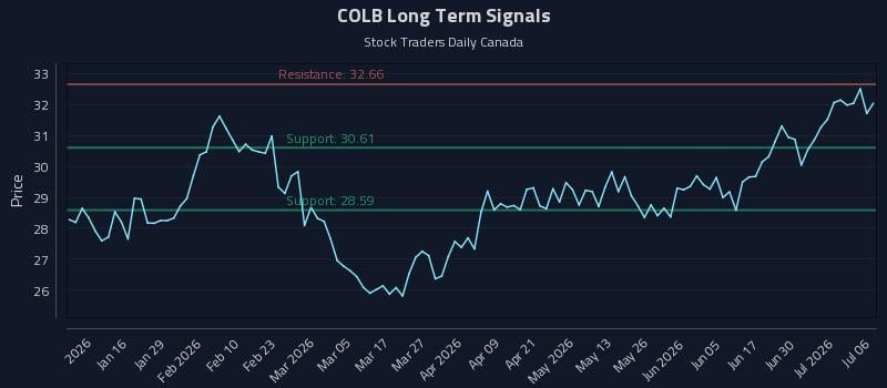 COLB Long Term Analysis for July 6 2026 COLB Long Term Analysis for July 6 2026