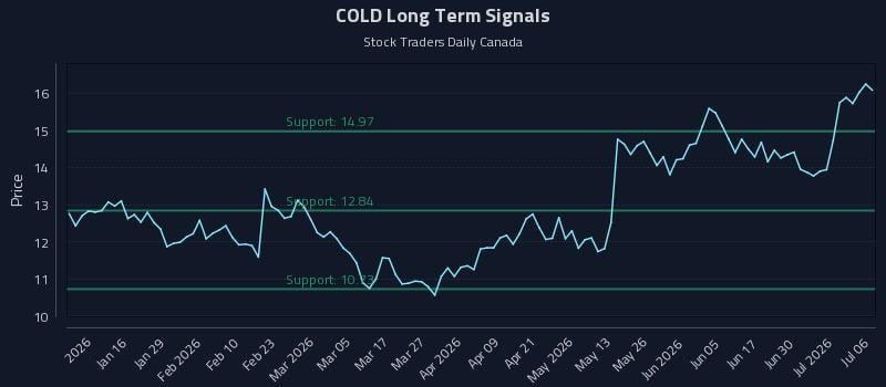 COLD Long Term Analysis for July 6 2026 COLD Long Term Analysis for July 6 2026