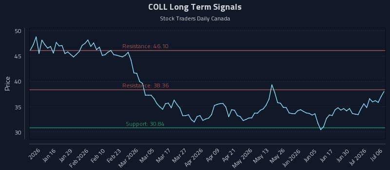 COLL Long Term Analysis for July 6 2026 COLL Long Term Analysis for July 6 2026