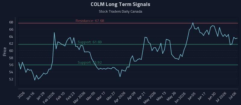 COLM Long Term Analysis for July 6 2026 COLM Long Term Analysis for July 6 2026