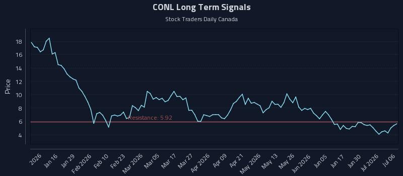 CONL Long Term Analysis for July 6 2026 CONL Long Term Analysis for July 6 2026