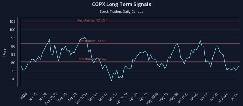 COPX Long Term Analysis for July 6 2026 COPX Long Term Analysis for July 6 2026