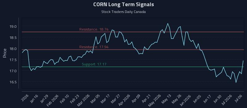 CORN Long Term Analysis for July 6 2026 CORN Long Term Analysis for July 6 2026