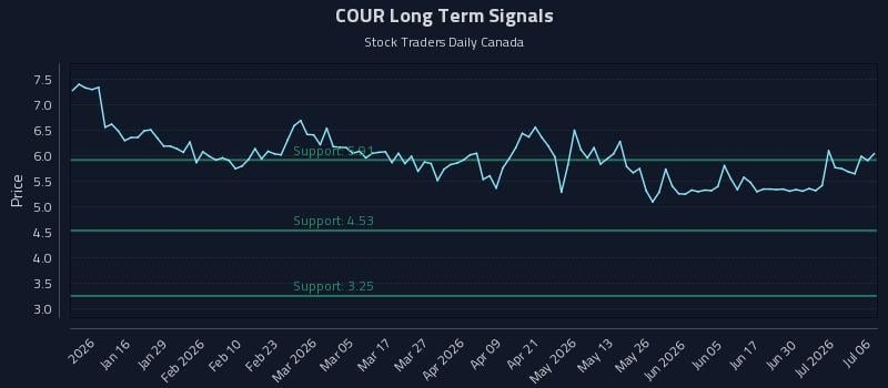 COUR Long Term Analysis for July 6 2026 COUR Long Term Analysis for July 6 2026