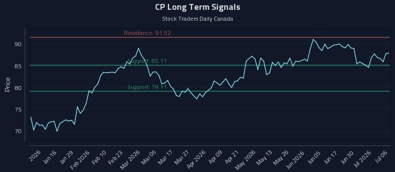 CP Long Term Analysis for July 6 2026 CP Long Term Analysis for July 6 2026