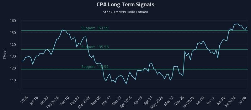 CPA Long Term Analysis for July 6 2026 CPA Long Term Analysis for July 6 2026