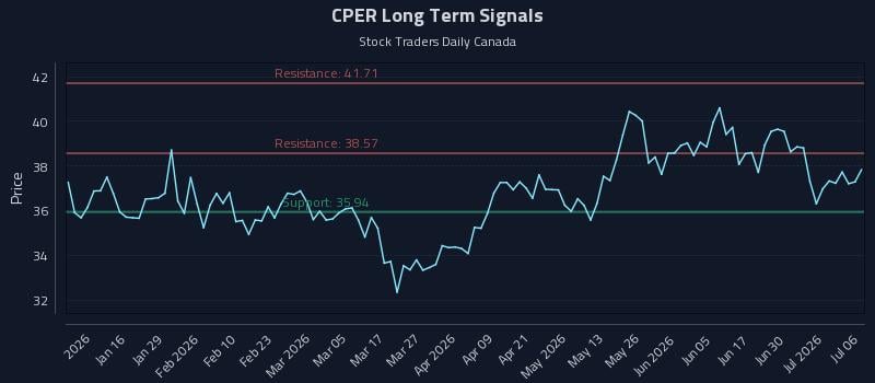 CPER Long Term Analysis for July 6 2026
