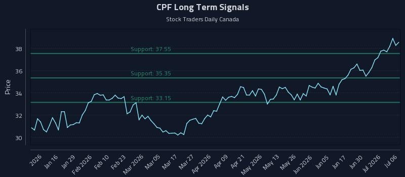 CPF Long Term Analysis for July 6 2026 CPF Long Term Analysis for July 6 2026