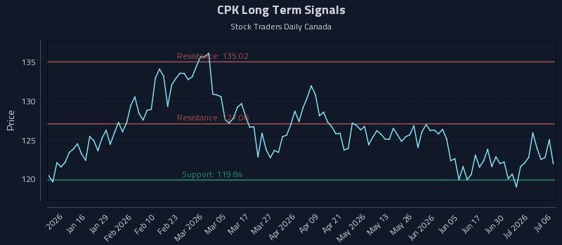 CPK Long Term Analysis for July 6 2026 CPK Long Term Analysis for July 6 2026