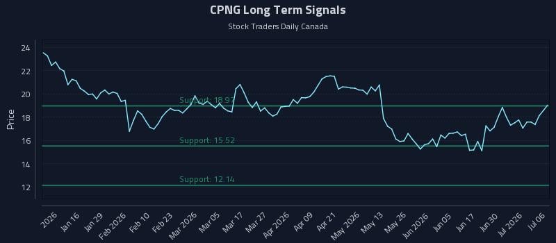 CPNG Long Term Analysis for July 6 2026 CPNG Long Term Analysis for July 6 2026