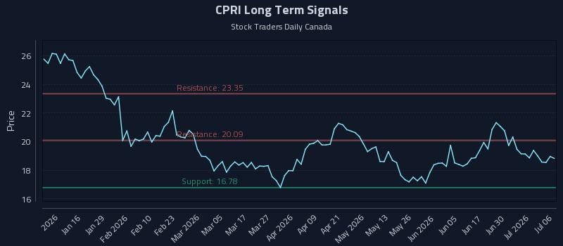 CPRI Long Term Analysis for July 6 2026 CPRI Long Term Analysis for July 6 2026
